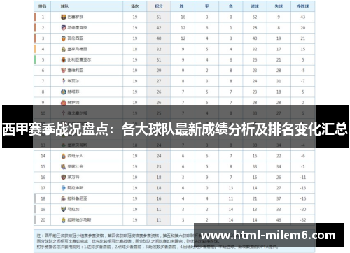 西甲赛季战况盘点：各大球队最新成绩分析及排名变化汇总